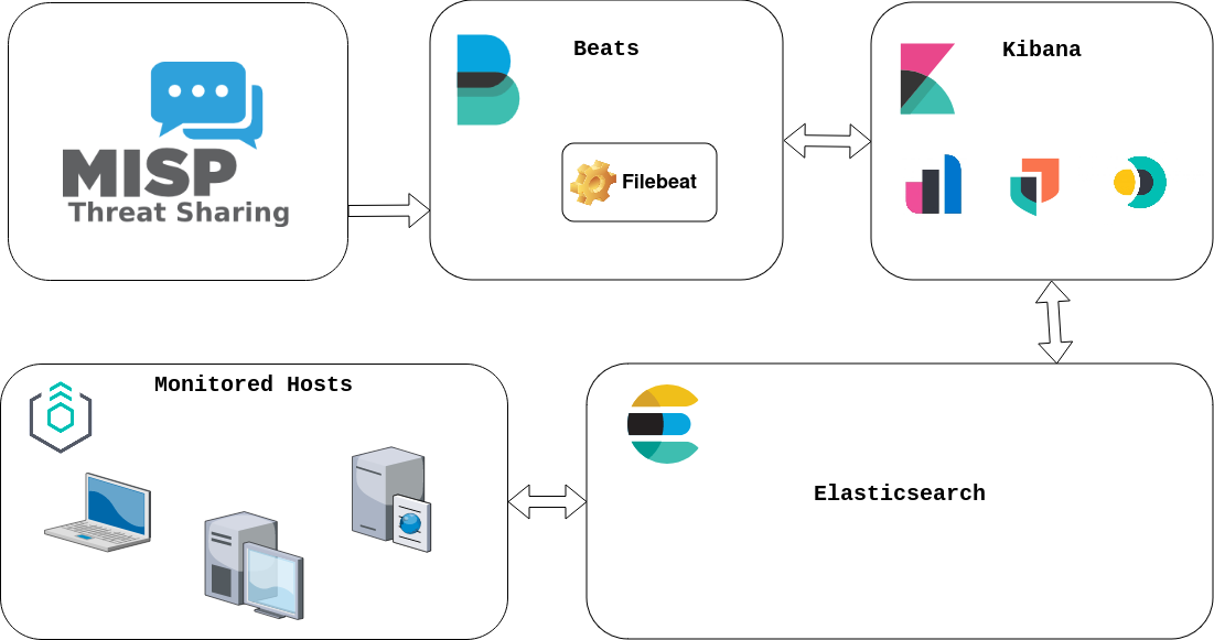 MISP - Elastic Stack - Docker Lab