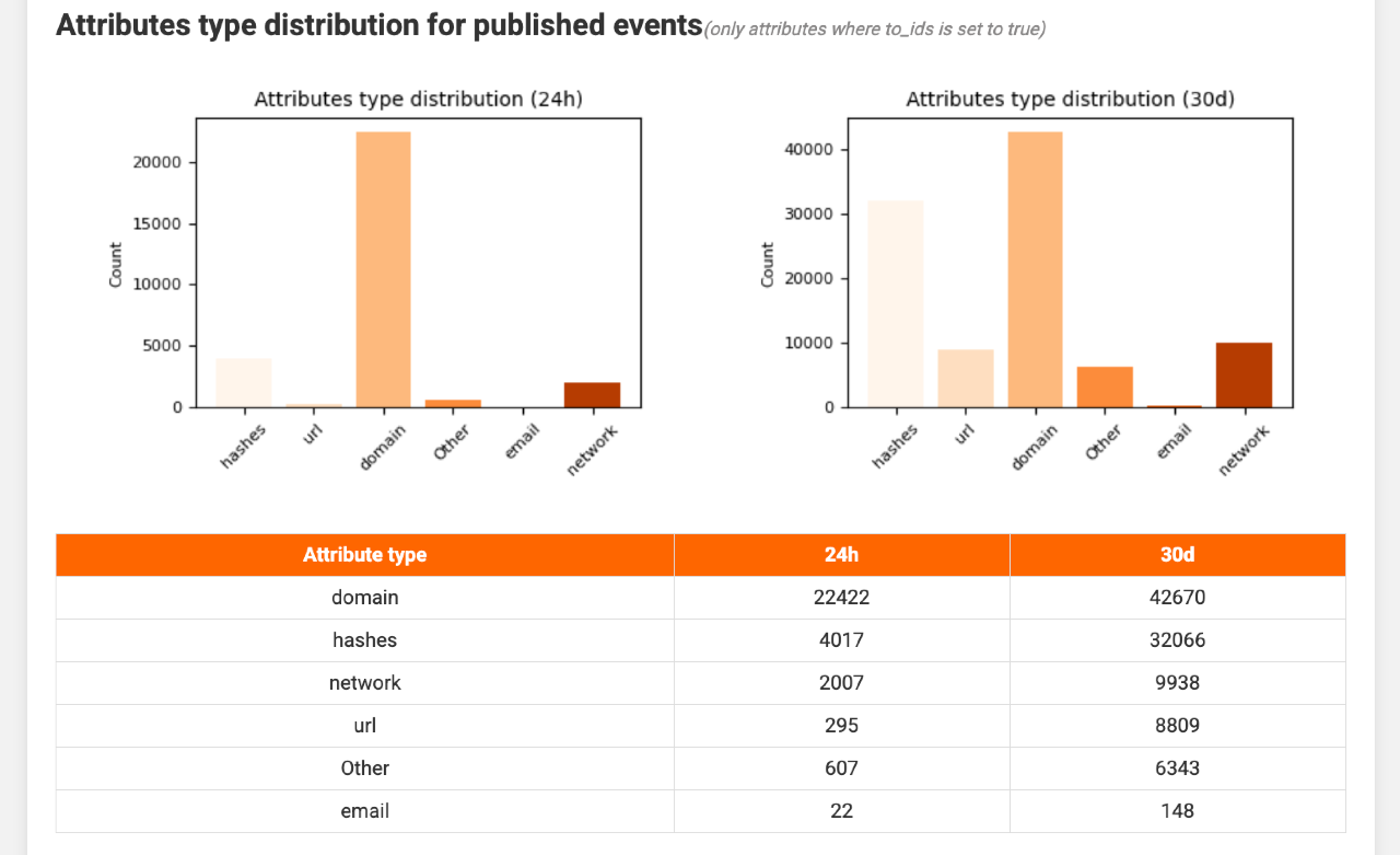 /img/blog/misp-reporting/misp-reporting-summary-3.png