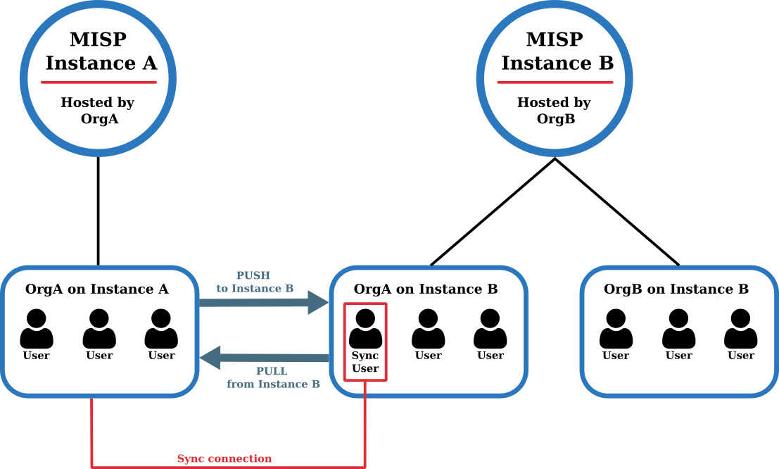 MISP Synchronisation - Test and Validation Project